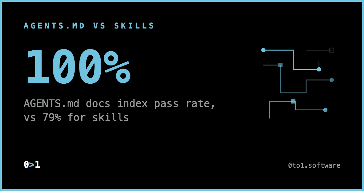 A minimal text card contrasting a 100% pass rate for an AGENTS.md docs index against 79% for skills on Next.js 16 coding tasks.