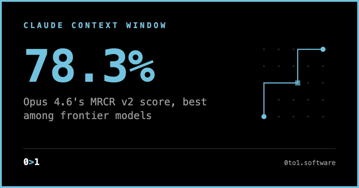 Text card stating Claude Opus 4.6 scored 78.3% on the MRCR v2 long-context recall benchmark, the highest among frontier models.