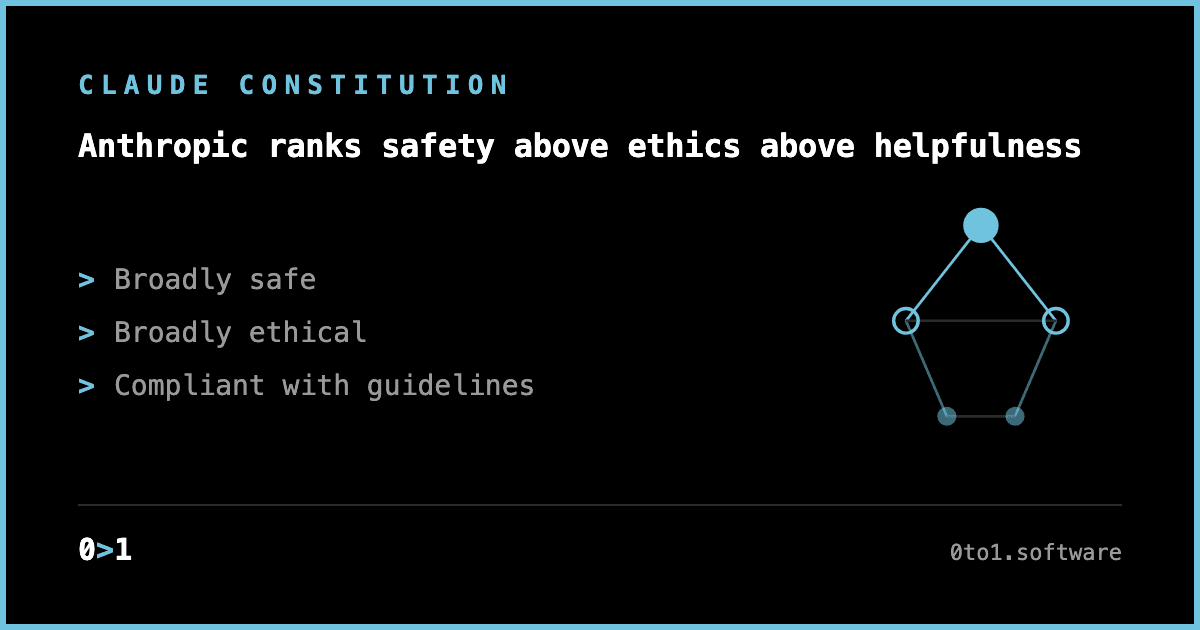 A text card showing Anthropic's four ordered priorities for Claude: broadly safe, broadly ethical, compliant with guidelines, and genuinely helpful.