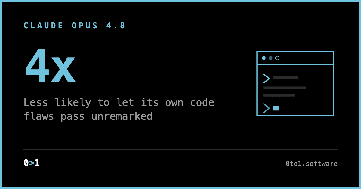 A minimal branded text card highlighting that Claude Opus 4.8 is around four times less likely than Opus 4.7 to let flaws in its own code pass unremarked.