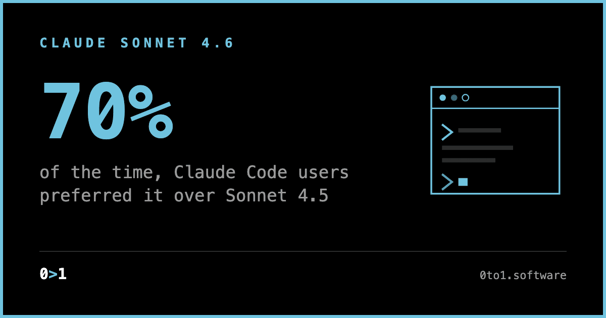 A text card stating that Claude Code users preferred Sonnet 4.6 over Sonnet 4.5 70% of the time.
