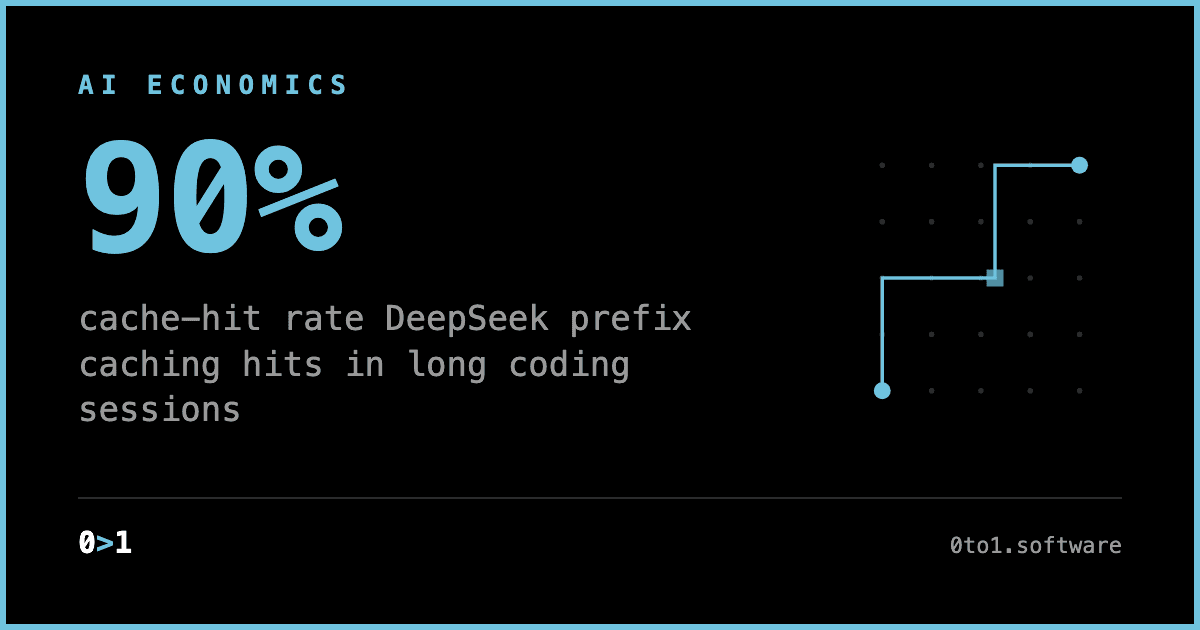 A branded text card highlighting a 90%+ cache-hit rate for DeepSeek prefix caching in long coding-agent sessions.