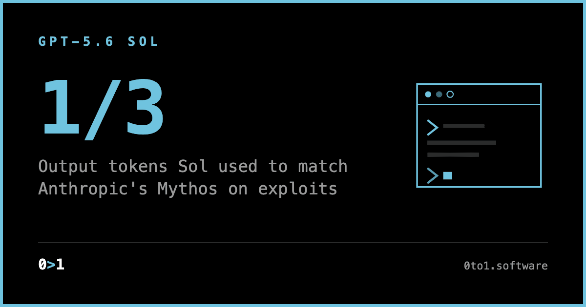 A minimal branded text card stating Sol used roughly one third the output tokens of Anthropic's Mythos Preview on the ExploitBench cybersecurity benchmark.
