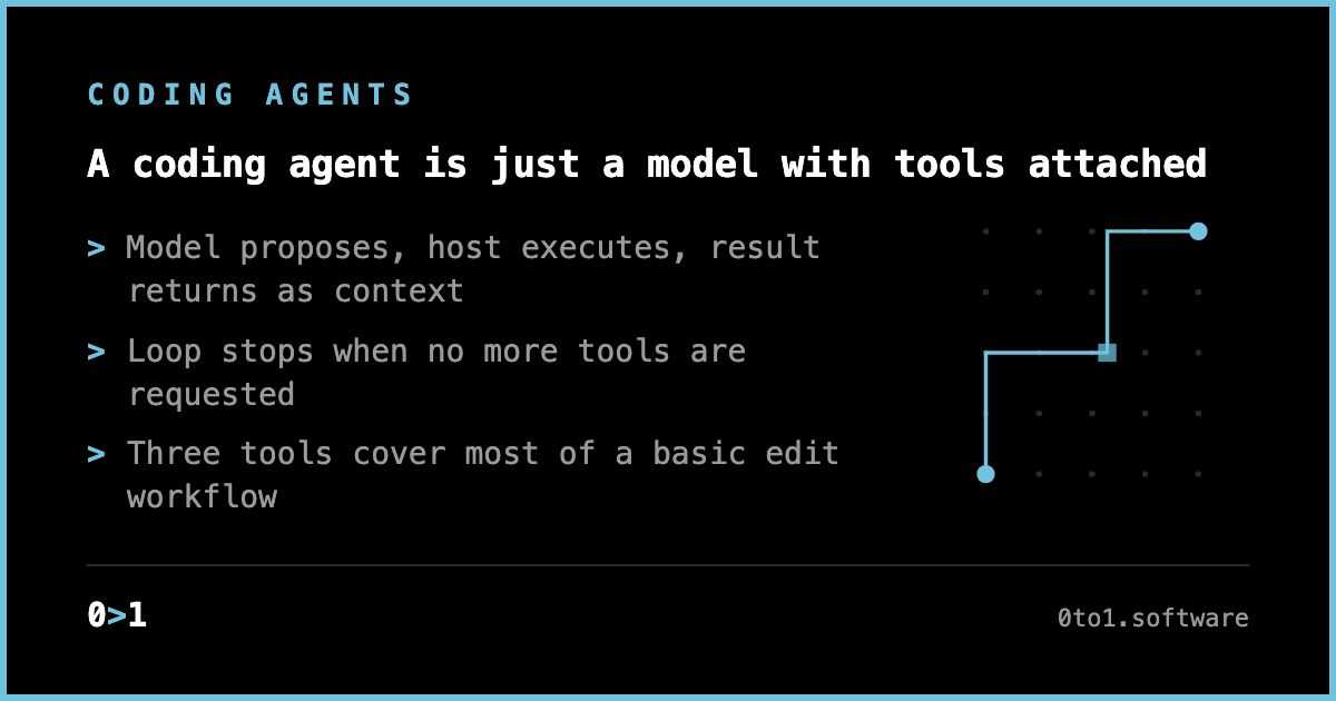 Minimal text card explaining that a coding agent is a language model conversation with tools attached, running in a bounded loop.