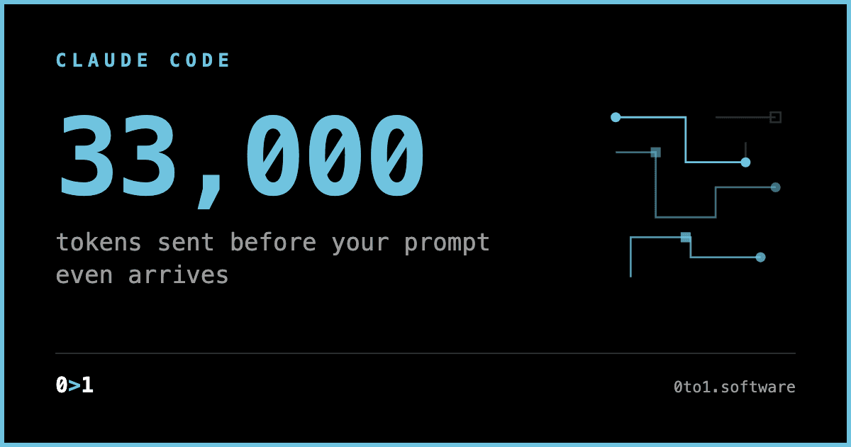 Text card stating Claude Code sends roughly 33,000 tokens of harness payload before the user's prompt arrives, versus OpenCode's 7,000.