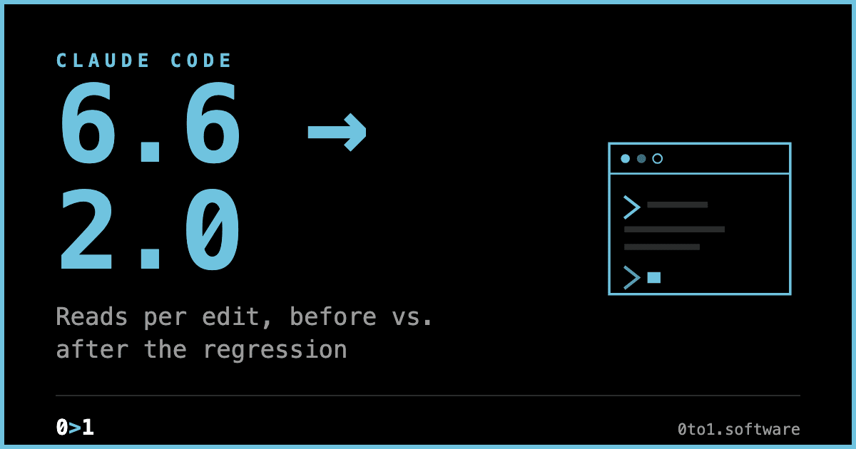 A minimal text card showing the read-to-edit ratio dropping from 6.6 to 2.0, illustrating a measured Claude Code quality regression.