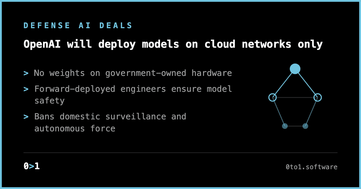 Minimal text card summarizing OpenAI's classified network agreement with the Department of War: cloud-only deployment, forward-deployed engineers, and safety terms banning domestic surveillance and unaccountable use of force.