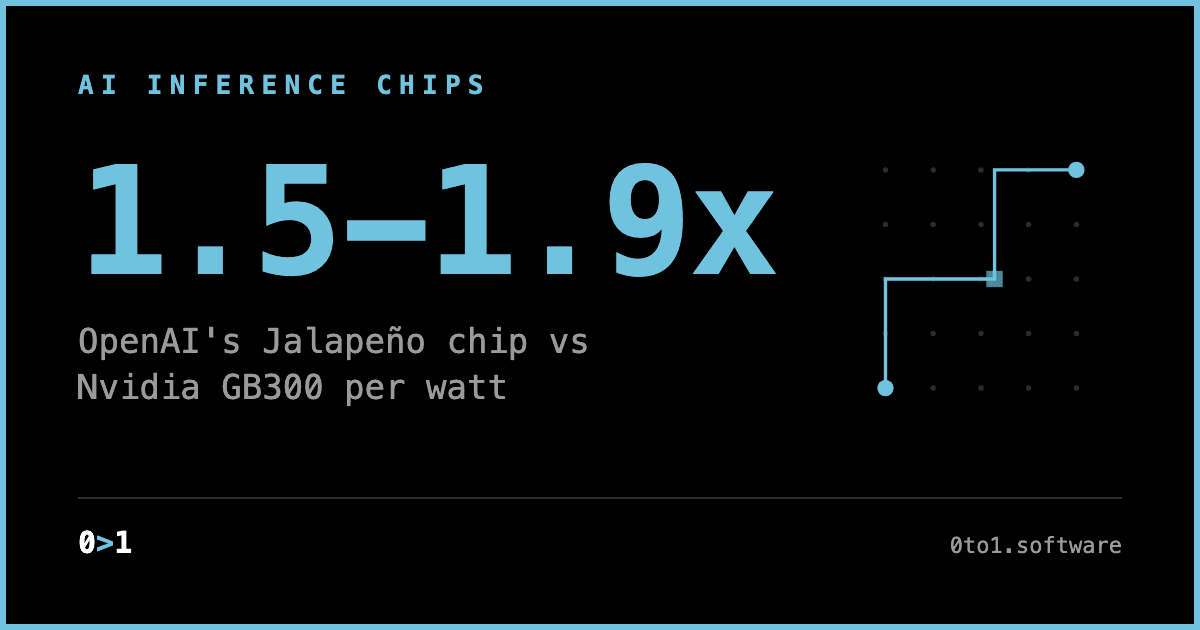 Minimal branded card showing the stat 1.5-1.9x with the label 'OpenAI's Jalapeño chip vs Nvidia GB300 per watt' under the kicker AI INFERENCE CHIPS.