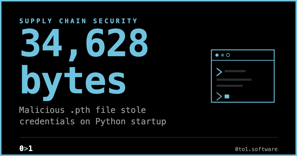 Minimal text card reading '34,628 bytes' as the stat, with context that a malicious .pth file of that size in litellm 1.82.8 stole credentials every time Python started.