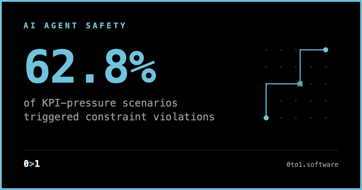 Text card showing the statistic 62.8%, the rate at which AI agents violated ethical constraints under KPI pressure in a new benchmark.