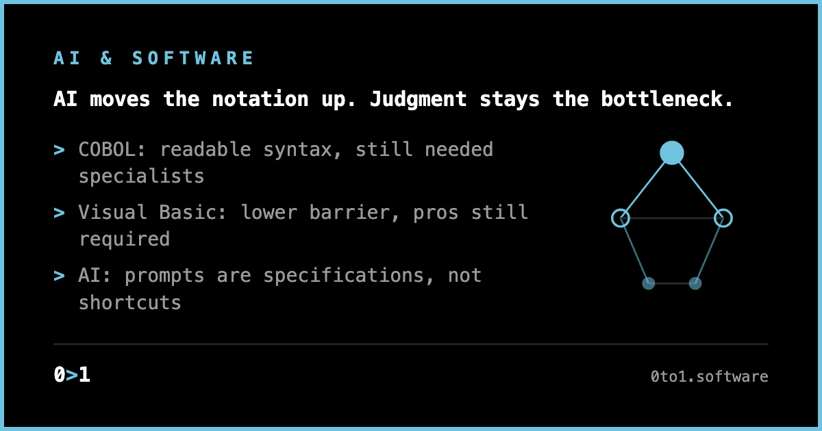 Minimal text card reading 'AI moves the notation up. Judgment stays the bottleneck.' with three supporting points about COBOL, Visual Basic, and AI following the same fifty-year pattern.